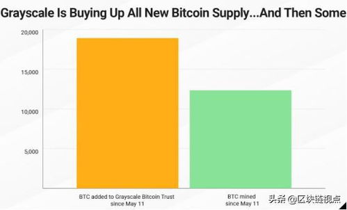 灰度购买的比特币占比,什么是比特币投资信托(gbtc)，sec介入之后发生了什么? 灰度购买的比特币占比,什么是比特币投资信托(gbtc)，sec介入之后发生了什么? 融资