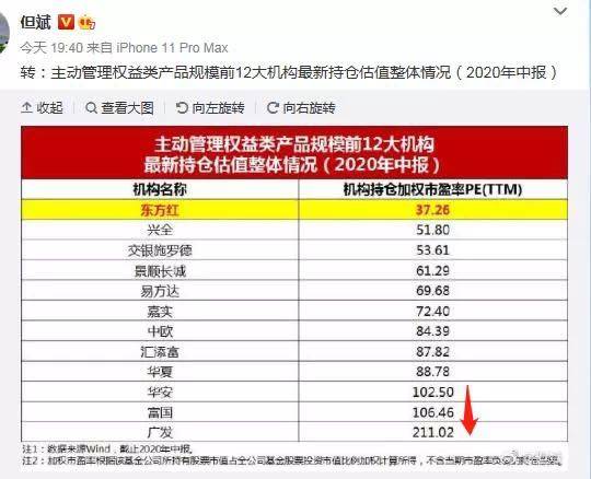 基金公司持仓估值两极分化,广发基金持股市盈率高达211倍 越贵越涨还能持续吗