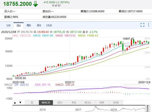 比特币 12月价格走势,比特币价值翻了多少倍 比特币 12月价格走势,比特币价值翻了多少倍 快讯