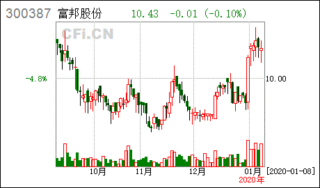 富邦股份业绩预告最新,2024业绩预增10倍以上的股票