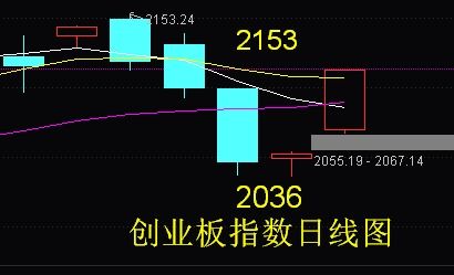 下趺过程中连续三天站稳20天线，还趺怎么回事