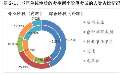 2021注会备考开始 从往年考试分析注册会计师考试人群