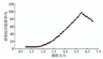 矢量地理数据密级标识方法研究 