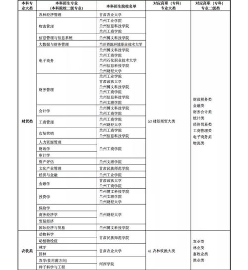 山西省专升本专业对照表及院校,山西省专升本专业对照表概述