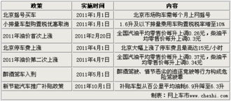 2011年中国车市产销全面降温 实施新政策回顾 