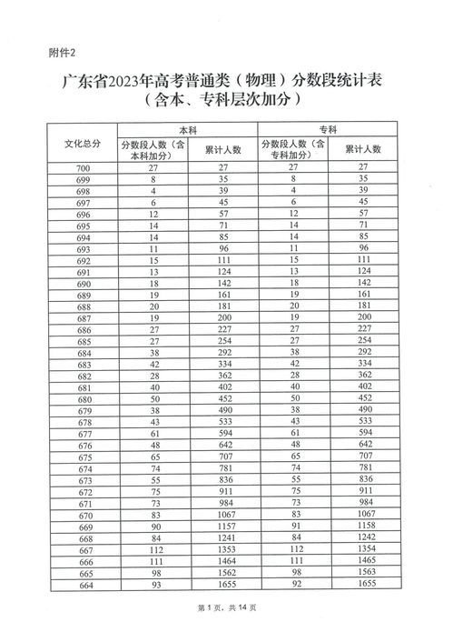 2023年广东美术计算分数高考,2023年广东美术高考计算分数，开启艺术梦想之旅！