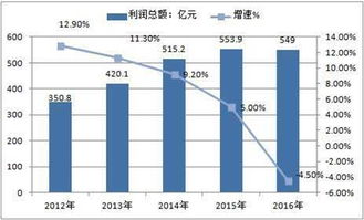 请问北京印刷业的利润空间按百分比计算有多少？