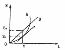 如图是A.B两个物体的s―t图象.从图中用做图的办法求出A.B两物体速度相同的时刻.若两物体同时从同一地点沿同一方向作直线运动.在图中标出两物体在相遇前的最远距离. 