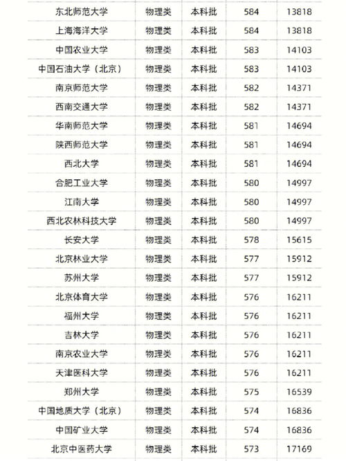 2022本科最低分数线多少(图2)