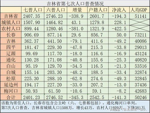 吉林省最新人口详细解读