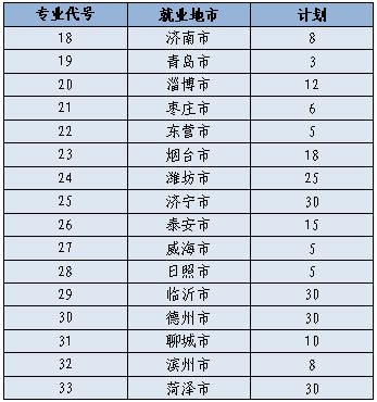 分段培养(3+2对口贯通分段培养)