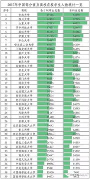 2017年中国重点大学在校人数排行榜 