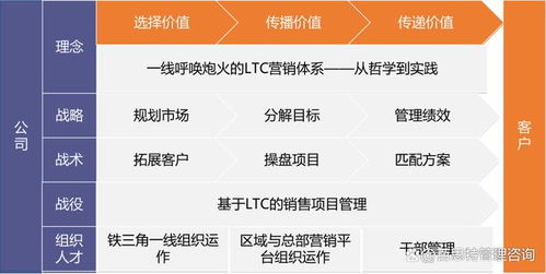 ltc销售全流程