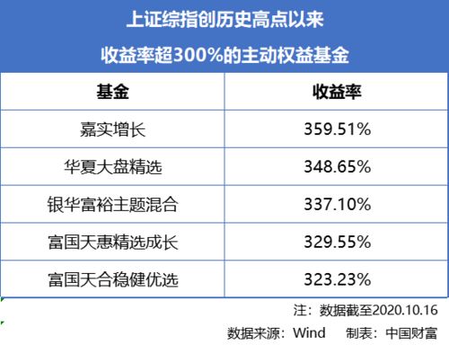 富国天益基金多少钱