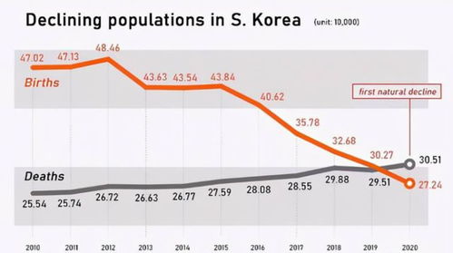 生育率屡次跌破1 ,每年十几万人自杀,韩国为何走进地狱式内卷