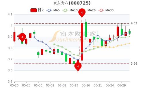 京东方A的合理股价到底是多少