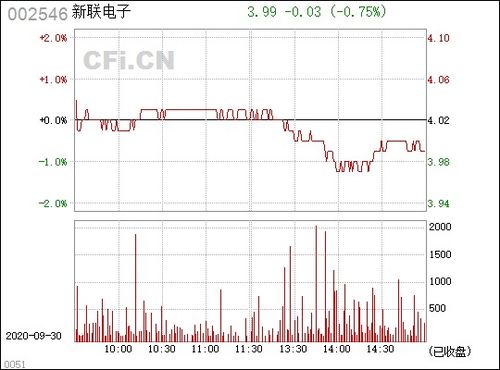 新联电子(002546)股吧,新联电子（002546）近期股价动态及分析