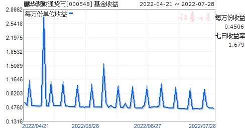 鹏华收益基金