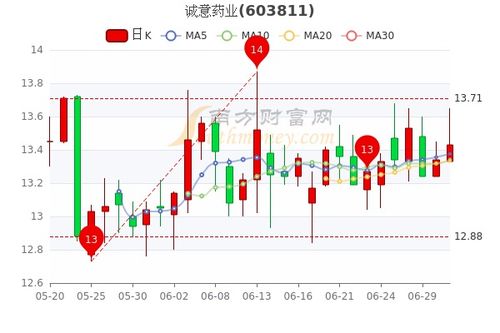 诚意药业股票股吧