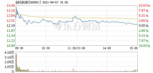 创元科技什么时间开盘？开盘后涨？跌？