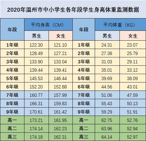 苍南学生的平均身高出炉