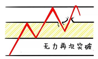 怎样识别真假突破并正确交易？