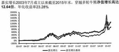 现在定投嘉实增长合适吗？