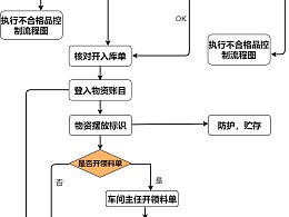 仓库工作流程怎么写范本（仓库作业流程怎么写） 第1张