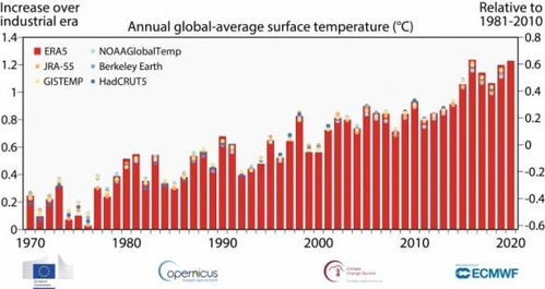 数据显示2020年是全球最热的一年 追平16年的纪录