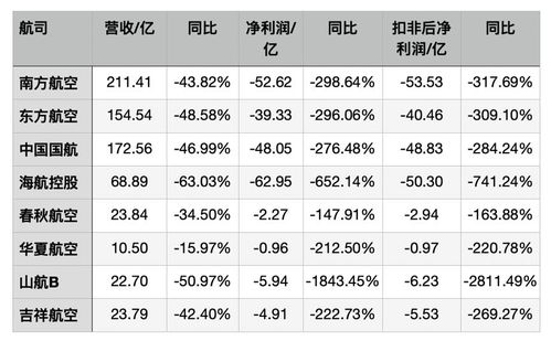 三大航一季度合计亏损140亿 航司积极自救,夏秋季新增国内航班航线