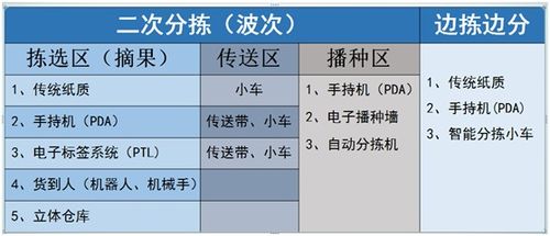 干货 电商仓库电子墙系统