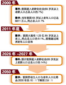 我国老人超欧洲老人总和 面临未富先老未备先老 