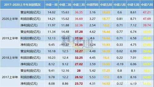 中建八大局近四年经营情况播报 三局开始没落,五局或成最大黑马