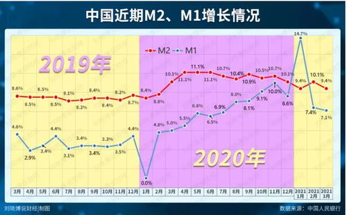 2020年m2货币总量,2020年M2货币总量创新高:反映经济韧性和宽松货币政策 2020年m2货币总量,2020年M2货币总量创新高:反映经济韧性和宽松货币政策 百科