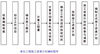 单位工程施工进度计划的编制程序 建设工程进度控制考点 