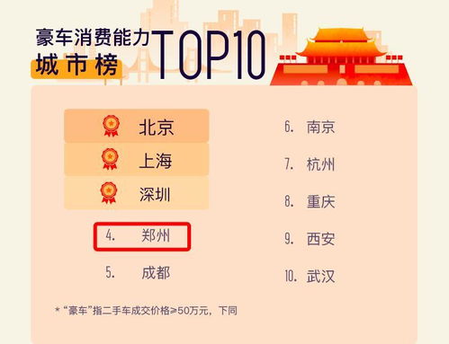 郑州豪车消费能力领跑新一线 仅次于北京 上海 深圳排名第四