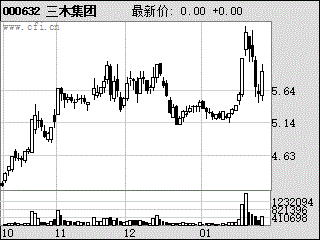 三木集团 000632 大盘这么好，它为什么不涨是什么原因