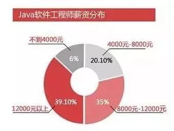 java开发国企就业好吗,Java开发就业前景怎么样