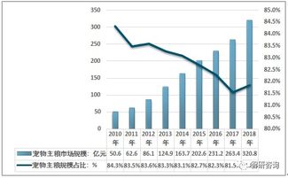 2018年中国宠物食品市场规模达392亿元,未来行业前景广阔