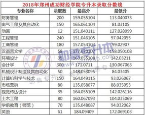 郑州轻工业学院专科分数线？郑州轻工业学院专科录取分数线多少