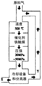 由游离态的氮转变为化合态的氮的过程称为氮的固定.合成氨工业是非常重要的人工固氮途径.其生产示意图如图所示.若在温度.容积相同的3个密闭容器中.按甲.乙.丙不同方式投入反应物 