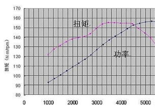 速度 时间 路程与耗油量成什么关系 用函数式表示