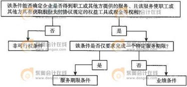 股份支付条件的种类有哪些