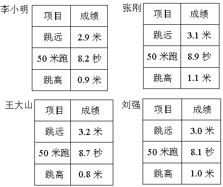 下面是4 位同学100米短跑的成绩 姓名王可和力尹宁肖华成绩15.7秒16.2秒14.3秒15.6秒 