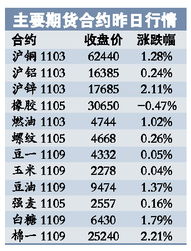 期货价格上涨，重新结算下来已超过现有的保证金，会追加保证金吗?