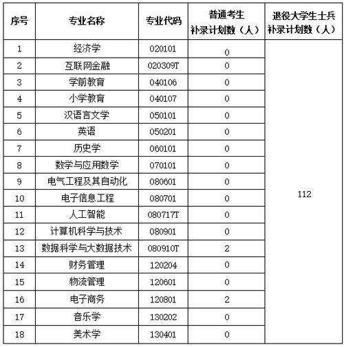 山西文理学院专升本补录,山西文理学院专升本补录概述