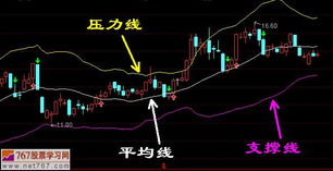 怎么利用布林线来买卖股票