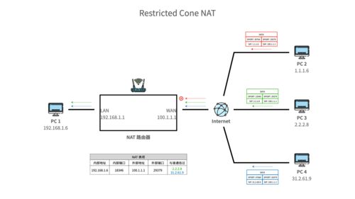 家庭网络中的 NAT 到底是什么