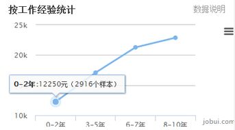 产品经理工资好高！你还在等什么？