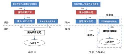 请教各位： 境外上市公司与境内非上市企业直接换股